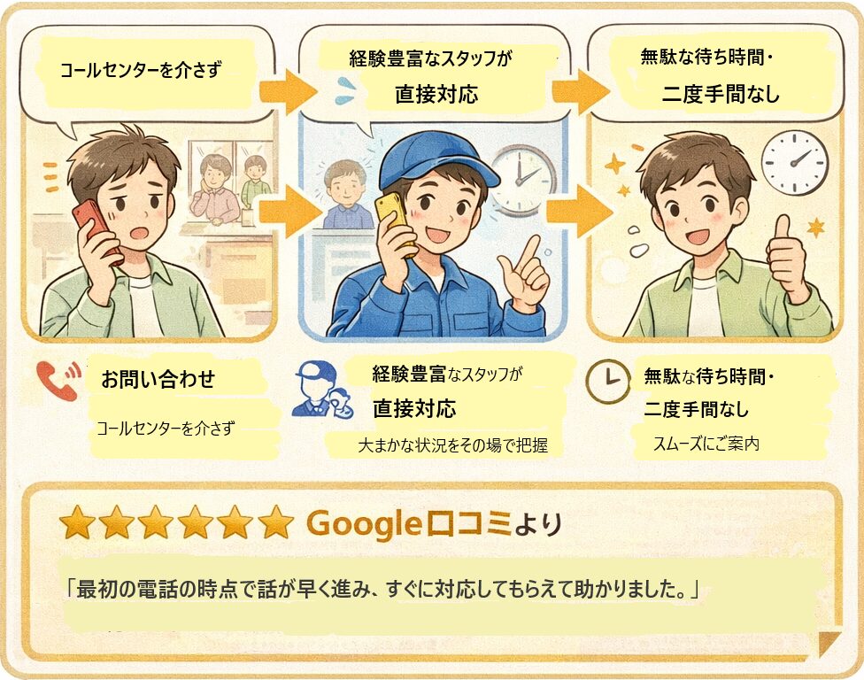 コールセンターを介さず経験豊富なスタッフが直接対応し、無駄な待ち時間や二度手間がないことを伝える案内画像(Google口コミ付き)